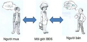 Khái Niệm Về Ngành Môi Giới Bất Động Sản Là Gì?