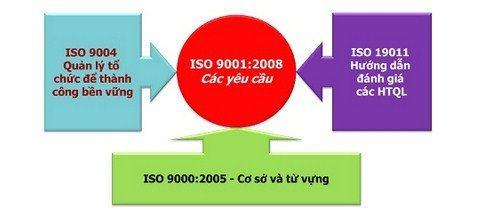 tieu chuan iso - Chứng Nhận ISO 9001 Hệ Thống Quản Lý Chất Lượng